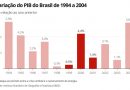 Racionamento atrapalhou retomada da economia em 2001; saiba se problema pode se repetir