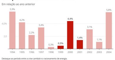 Racionamento atrapalhou retomada da economia em 2001; saiba se problema pode se repetir