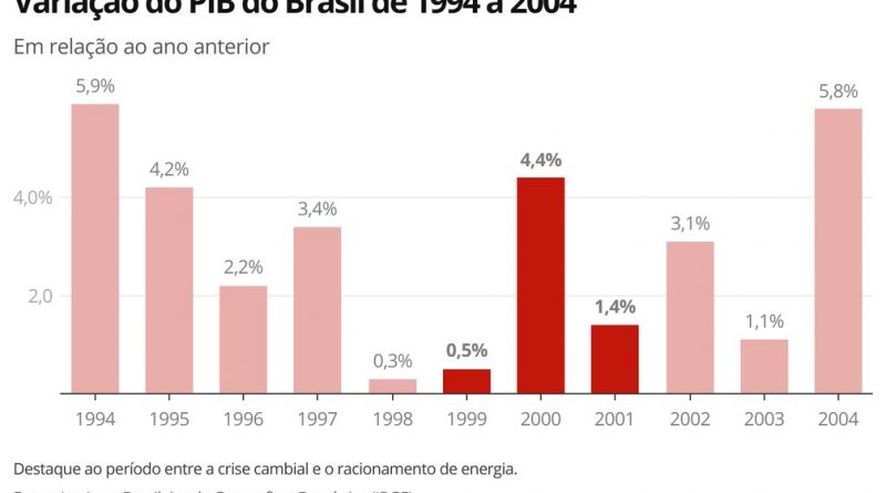 Racionamento atrapalhou retomada da economia em 2001; saiba se problema pode se repetir