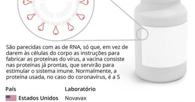 Vacina da Novavax tem eficácia de 90% contra Covid-19,