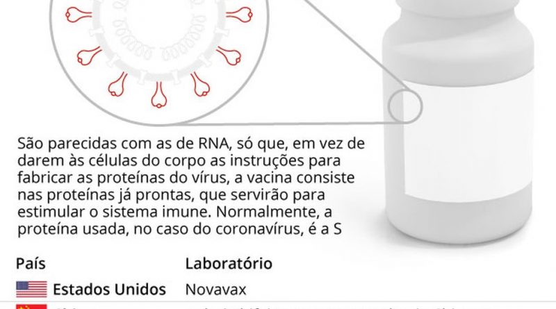 Vacina da Novavax tem eficácia de 90% contra Covid-19,