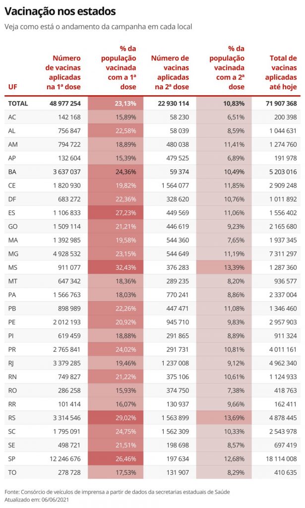 Brasil tem mais de 71 milhões de doses de vacinas contra Covid aplicadas, de acordo com consórcio de veículos de imprensa