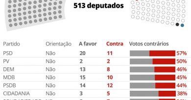 Após derrota do voto impresso, Bolsonaro volta a criticar TSE