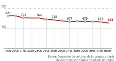 Brasil tem média móvel de 643 mortes diárias por Covid; quatro estados não registraram óbito em 24 horas