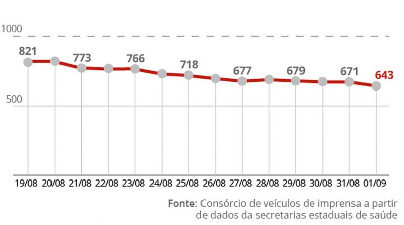 Brasil tem média móvel de 643 mortes diárias por Covid; quatro estados não registraram óbito em 24 horas