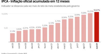 IPCA: inflação oficial fica em 1,25% em outubro e atinge 10,67% em 12 meses