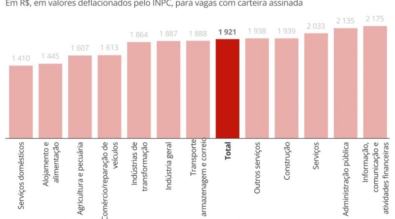 Veja lista das ocupações com os 100 maiores e menores salários de contratação no país em 2021