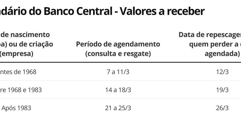 Pedido de resgate de dinheiro 'esquecido' em bancos começa na segunda-feira